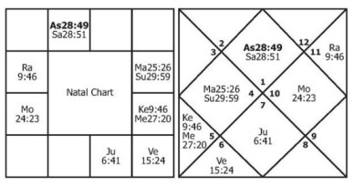Horoscope of Saif Ali khan