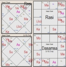 D10 chart Analysis