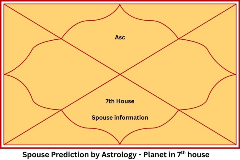 Future Spouse Prediction in Astrology-Who Will Be Your Husband or Wife